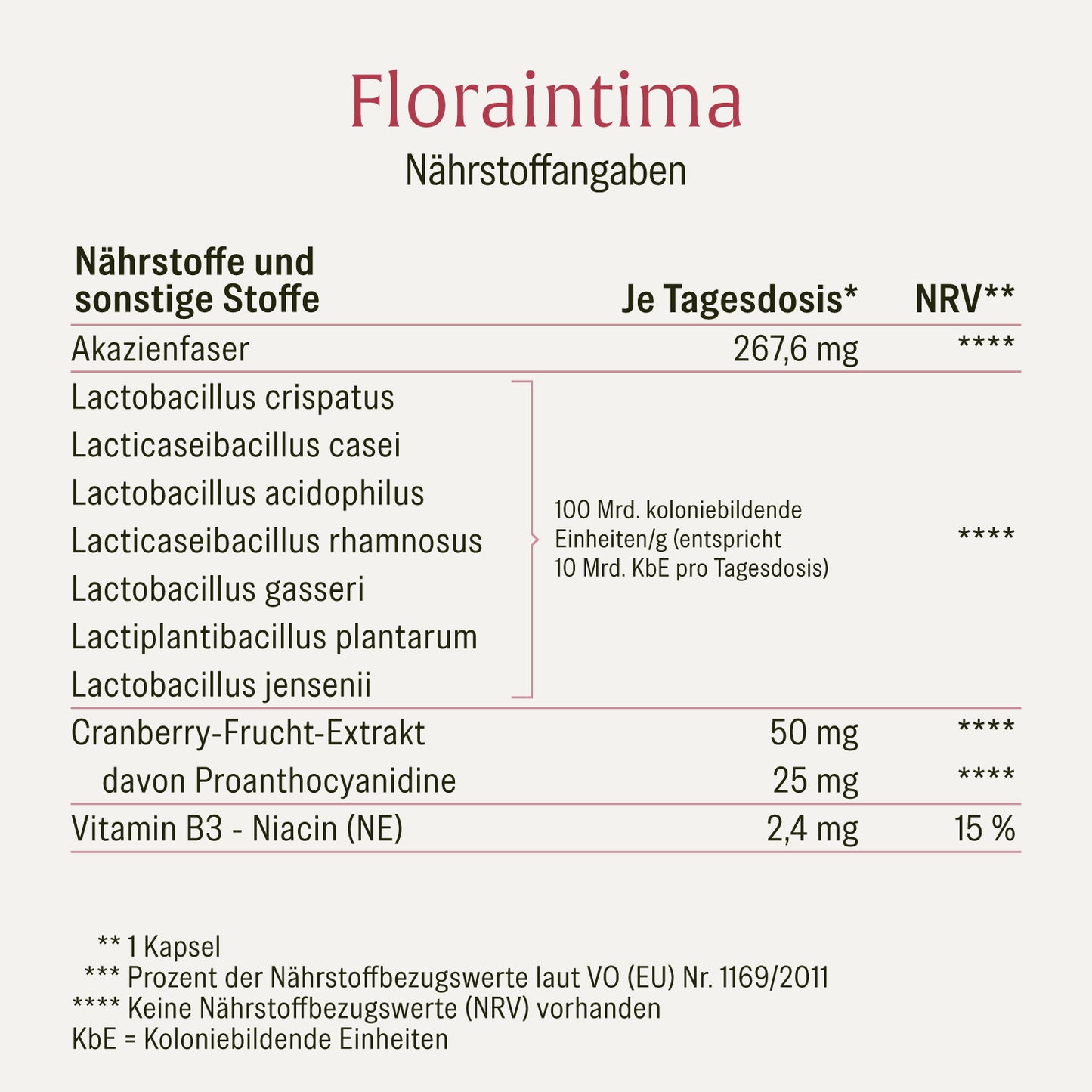 Nährstofftabelle NATURTREU Floraintima: Milchsäurebakterien, Cranberry und Vitamin B3, ohne unerwünschte Zusatzstoffe 