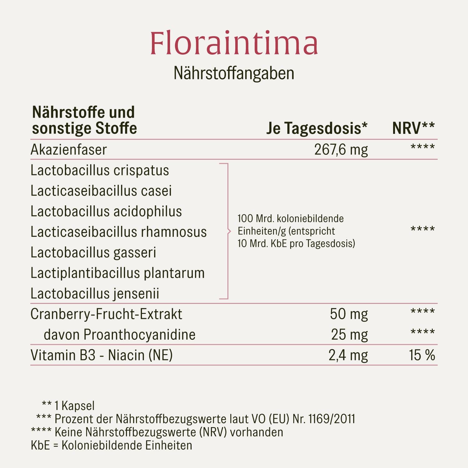 Nährstofftabelle NATURTREU Floraintima: Milchsäurebakterien, Cranberry und Vitamin B3, ohne unerwünschte Zusatzstoffe 