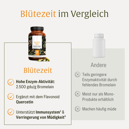 Bluetezeit Vergleich 