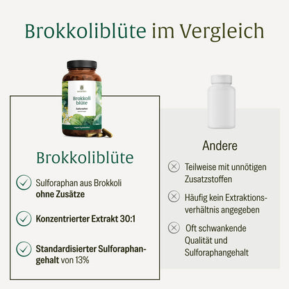 Brokkoliblüte im Vergleich zu anderen Anbietern: Naturtreu bietet Sulforaphan aus Brokkoli ohne Zusätze, konzentrierten Extrakt 30:1 und einen standardisierten Sulforaphangehalt von 13 Prozent – andere Anbieter enthalten teilweise unnötige Zusatzstoffe, geben häufig kein Extraktionsverhältnis an und haben oft schwankende Qualität.