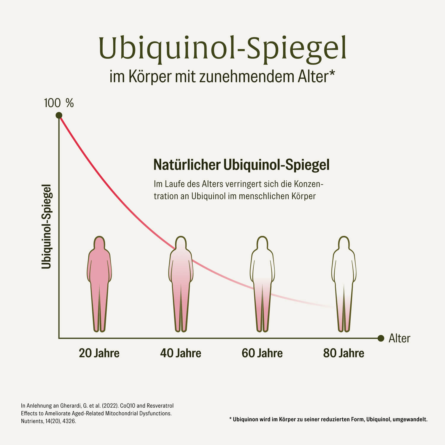 Glanzleistung Coenzym Q10 Graph