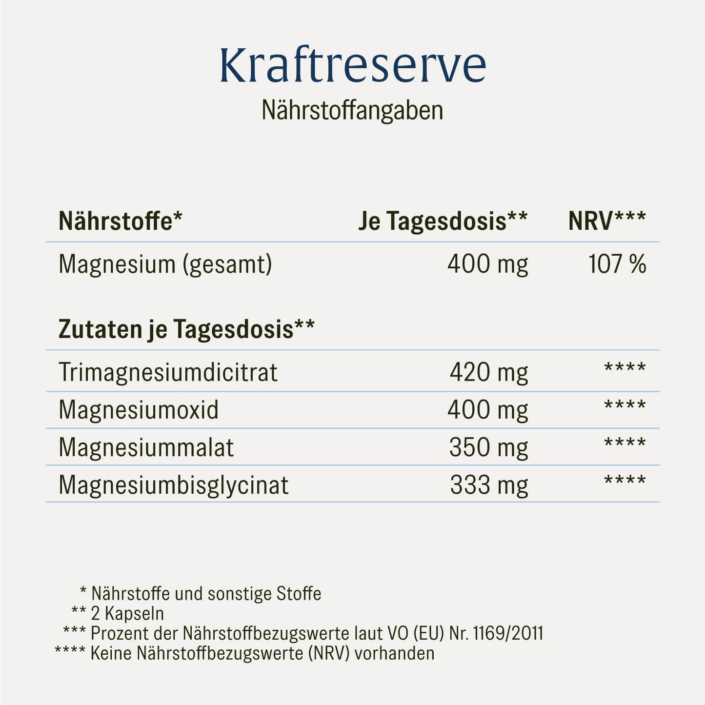 Nährstofftabelle NATURTREU Kraftreserve – 400 mg Magnesium je Tagesdosis – 4 Magnesiumformen sinnvoll kombiniert, ohne unerwünschte Zusatzstoffe 