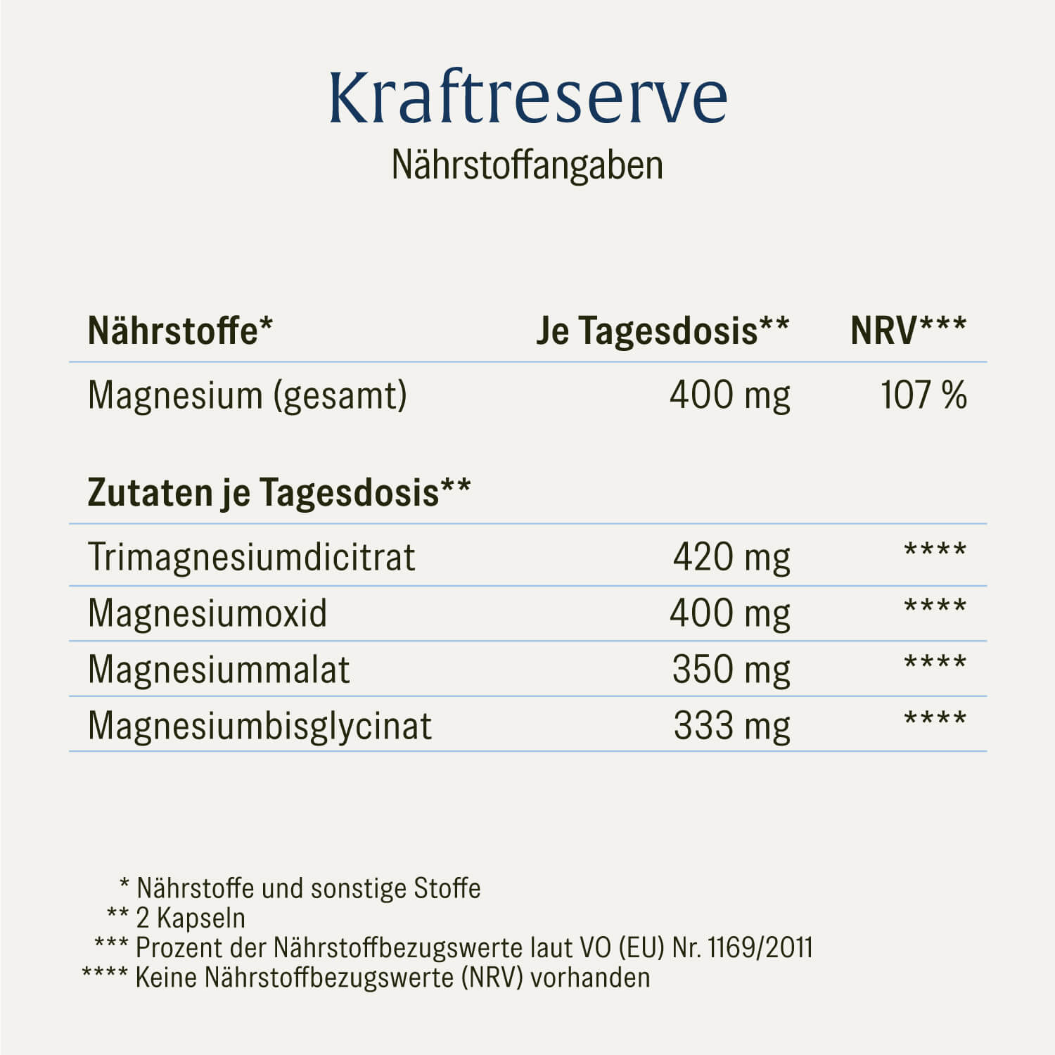 Nährstofftabelle NATURTREU Kraftreserve – 400 mg Magnesium je Tagesdosis – 4 Magnesiumformen sinnvoll kombiniert, ohne unerwünschte Zusatzstoffe 