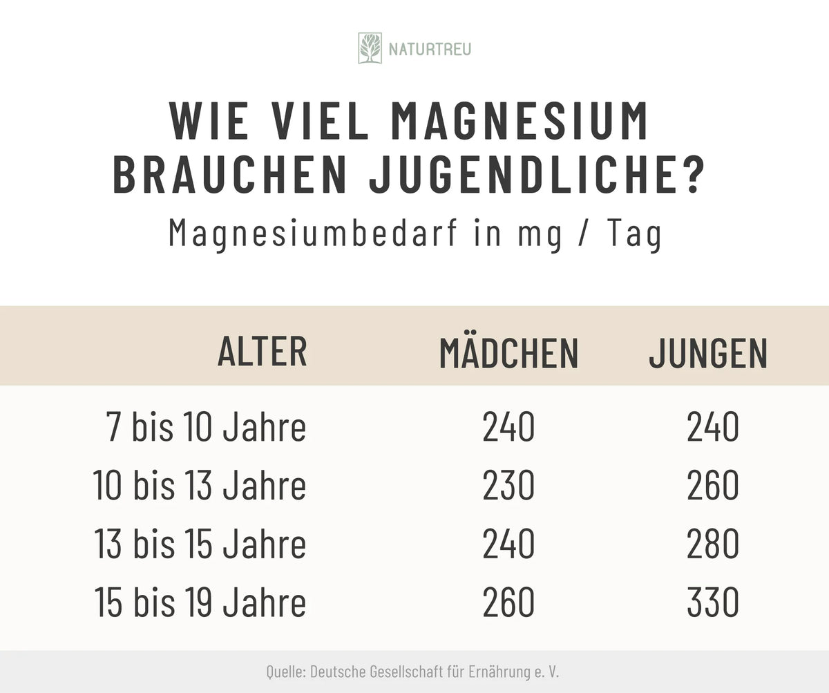Tabelle: Magnesiumbedarf von jugendlichen Mädchen und Jungen pro Tag 