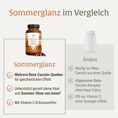 Sommerglanz Beta Carotin Onlineshop Vergleichstabelle 